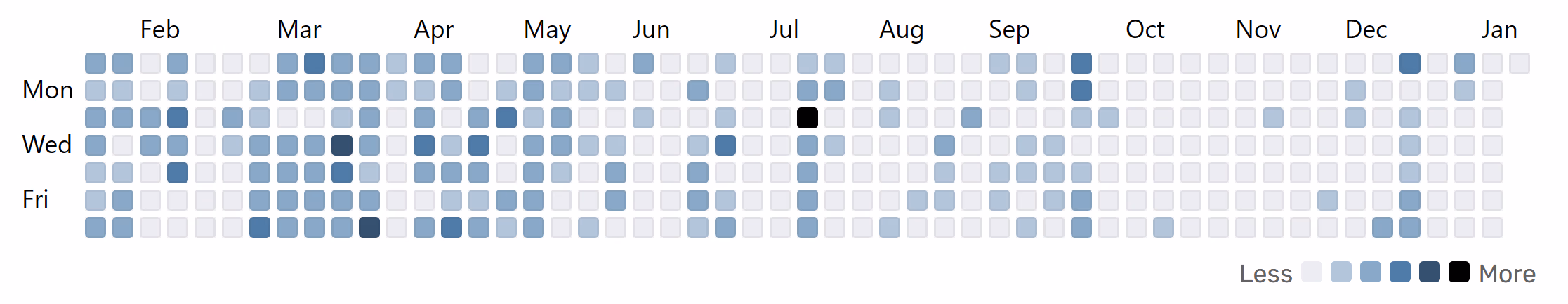 WakaTime Code Insights