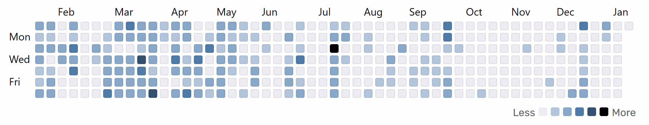 WakaTime Code Insights